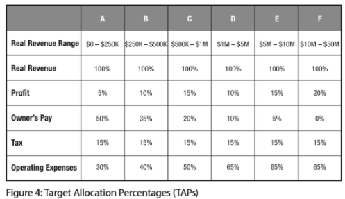 Target Allocation Percentages
